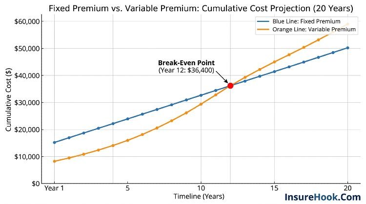 Line graph comparing total costs of fixed versus variable premiums over 20-year period with crossover point marked